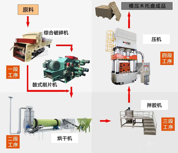 木屑托盘生产线
